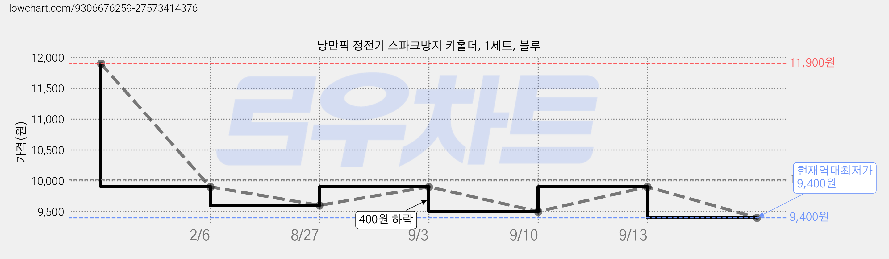 낭만픽 정전기 스파크방지 키홀더, 1세트, 블루 가격 변동 차트, 현재가 9,400원, 역대최저가