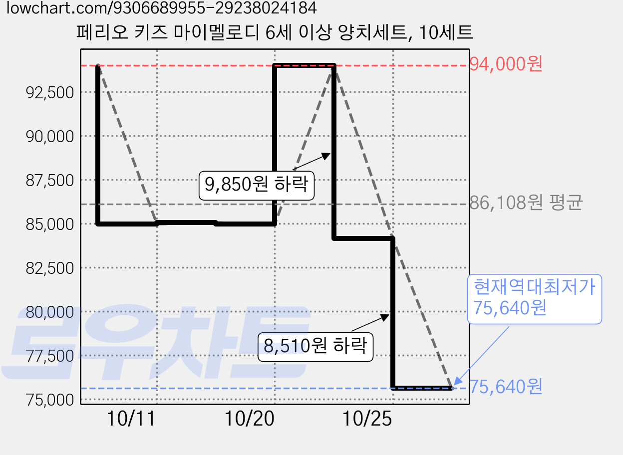 페리오 키즈 마이멜로디 6세 이상 양치세트, 10세트 가격 변동 차트, 현재가 75,640원, 역대최저가