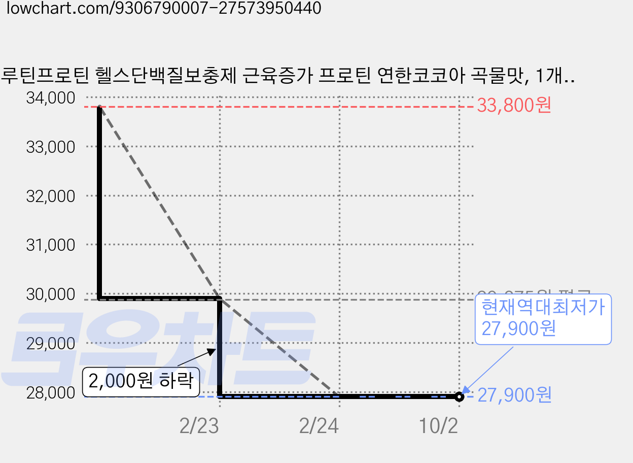 엠루틴프로틴 헬스단백질보충제 근육증가 프로틴 연한코코아 곡물맛, 1개, 2kg 가격 변동 차트, 현재가 27,900원, 역대최저가