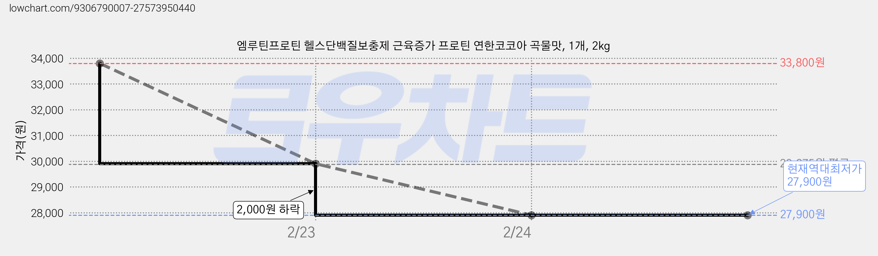 엠루틴프로틴 헬스단백질보충제 근육증가 프로틴 연한코코아 곡물맛, 1개, 2kg 가격 변동 차트, 현재가 27,900원, 역대최저가