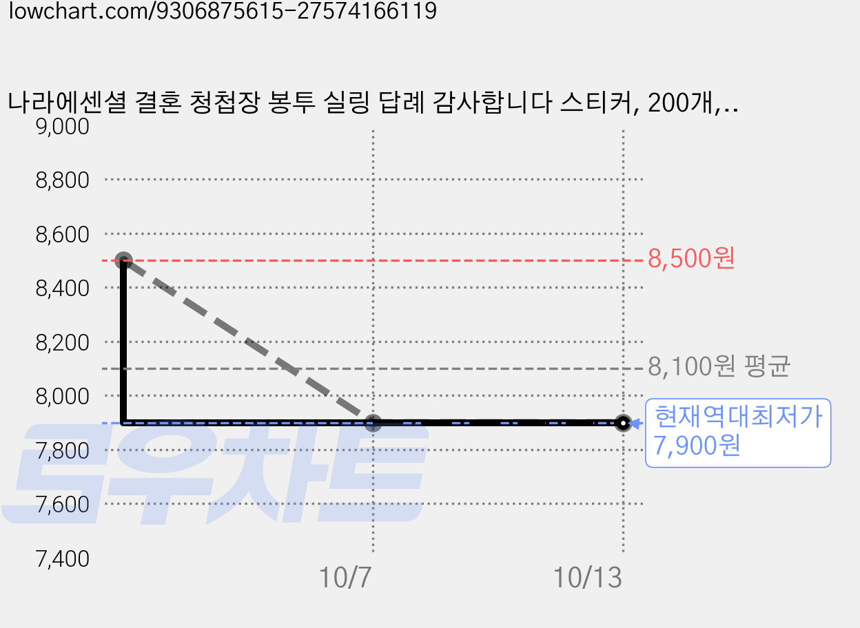 나라에센셜 결혼 청첩장 봉투 실링 답례 감사합니다 스티커, 200개, 골드 장미 가격 변동 차트, 현재가 7,900원, 역대최저가