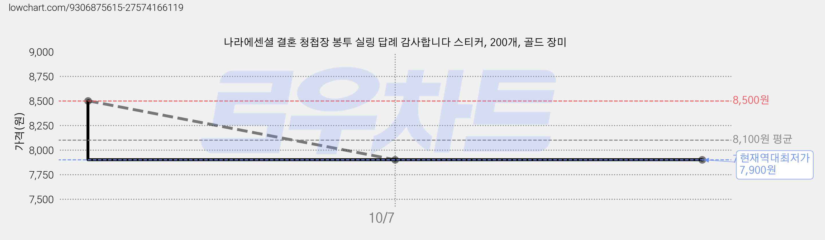 나라에센셜 결혼 청첩장 봉투 실링 답례 감사합니다 스티커, 200개, 골드 장미 가격 변동 차트, 현재가 7,900원, 역대최저가