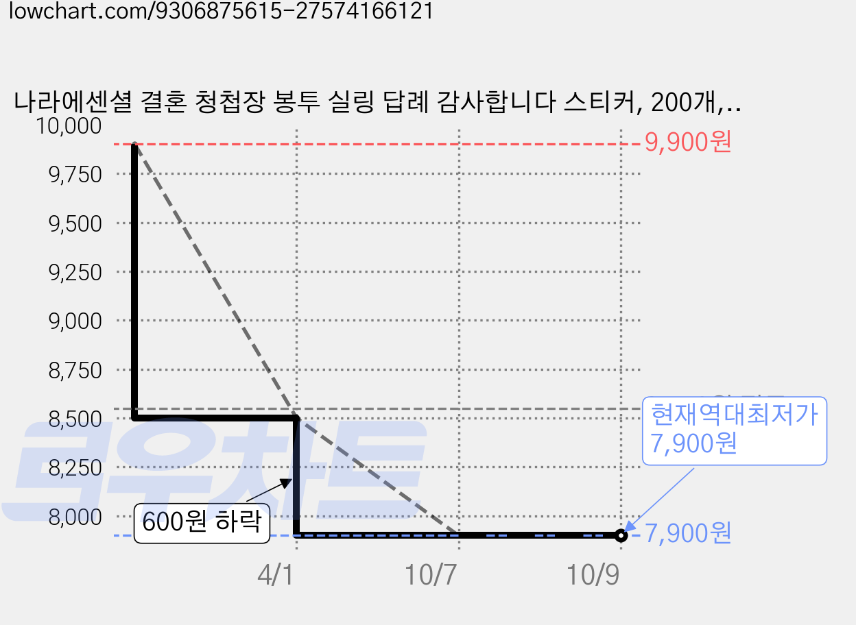 나라에센셜 결혼 청첩장 봉투 실링 답례 감사합니다 스티커, 200개, 실버 장미 가격 변동 차트, 현재가 7,900원, 역대최저가