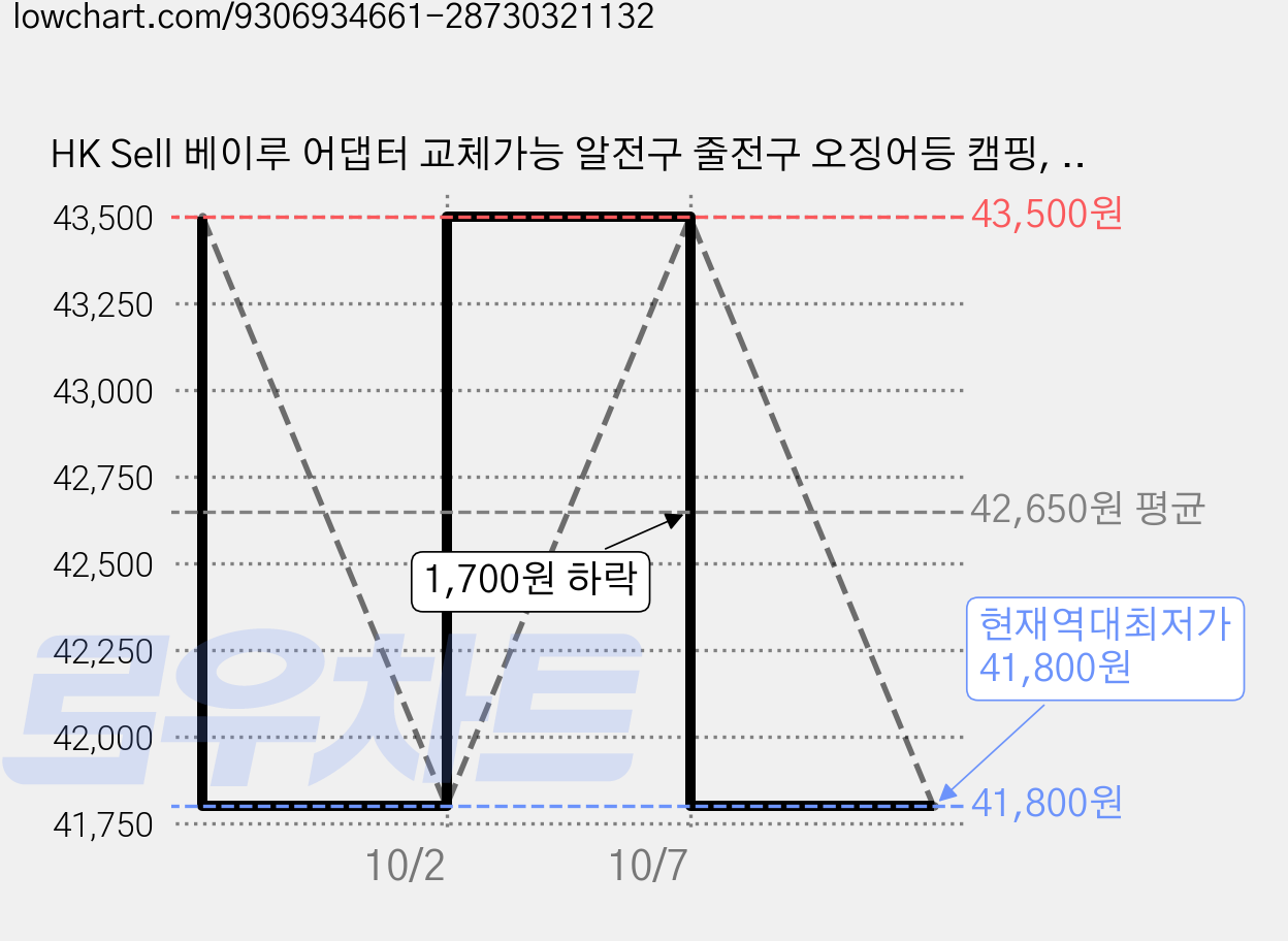 HK Sell 베이루 어댑터 교체가능 알전구 줄전구 오징어등 캠핑, 투명전구, 1개, 12m 20구 가격 변동 차트, 현재가 41,800원, 역대최저가