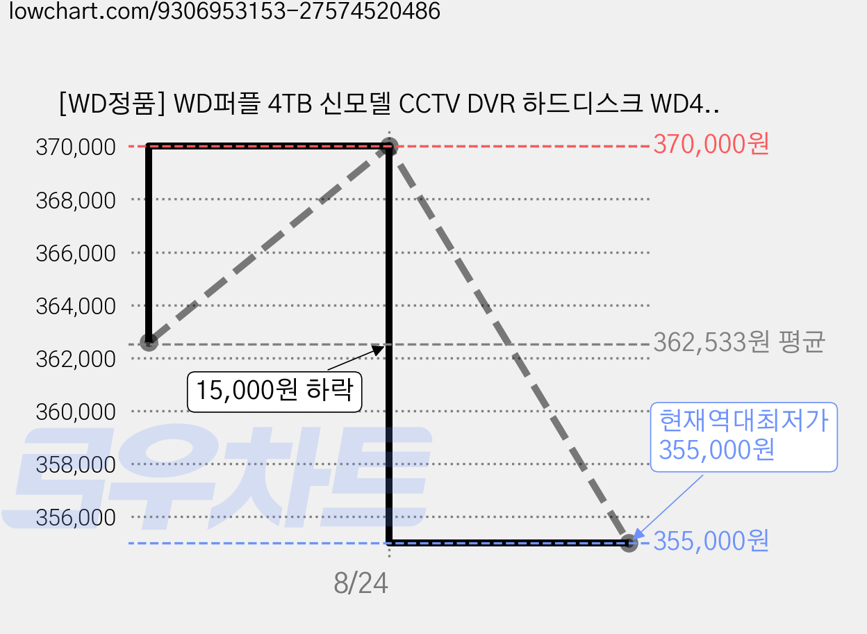 [WD정품] WD퍼플 4TB 신모델 CCTV DVR 하드디스크 WD44PURZ HDD 오늘출발, 1개, WD퍼플 4테라 [WD44PURZ] 가격 변동 차트, 현재가 355,000원, 역대최저가