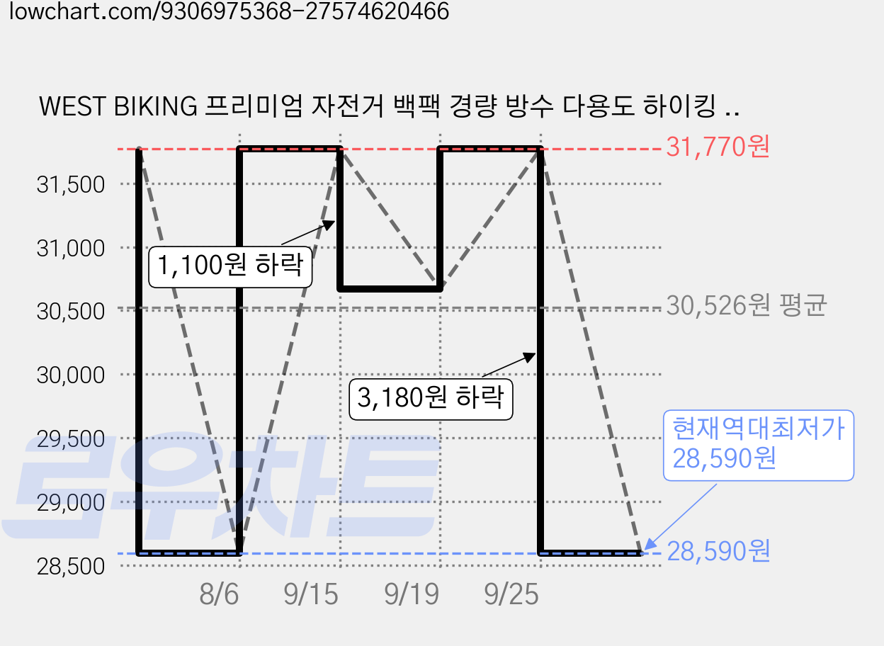 WEST BIKING 프리미엄 자전거 백팩 경량 방수 다용도 하이킹 골라잉 스포츠 백팩, Black, 1개 가격 변동 차트, 현재가 28,590원, 역대최저가