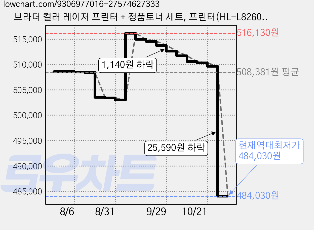 브라더 컬러 레이저 프린터 + 정품토너 세트, 프린터(HL-L8260CDN) 가격 변동 차트, 현재가 484,030원, 역대최저가