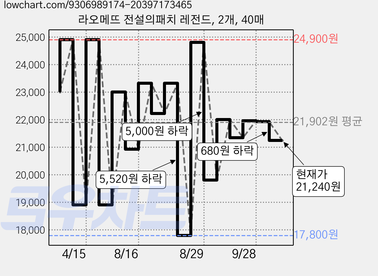 라오메뜨 전설의패치 레전드, 2개, 40매 가격 변동 차트, 현재가 21,240원, 관측 최저가 17,800원