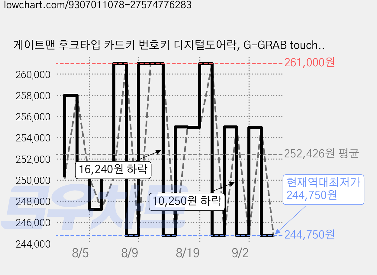 게이트맨 후크타입 카드키 번호키 디지털도어락, G-GRAB touch+, 고객직접설치 가격 변동 차트, 현재가 244,750원, 역대최저가