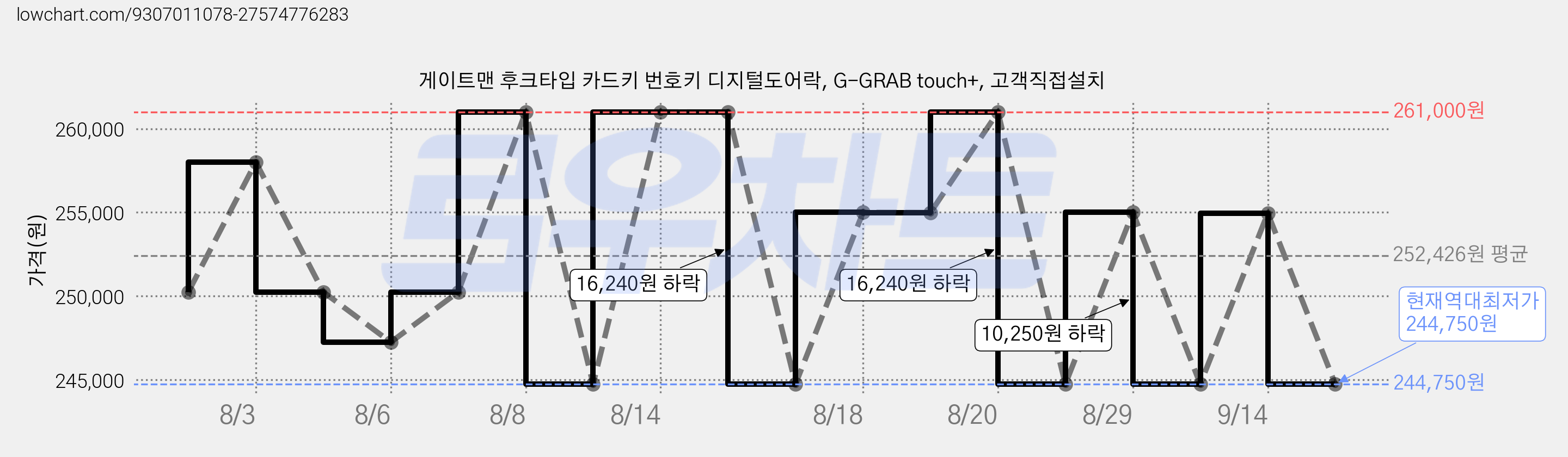 게이트맨 후크타입 카드키 번호키 디지털도어락, G-GRAB touch+, 고객직접설치 가격 변동 차트, 현재가 244,750원, 역대최저가