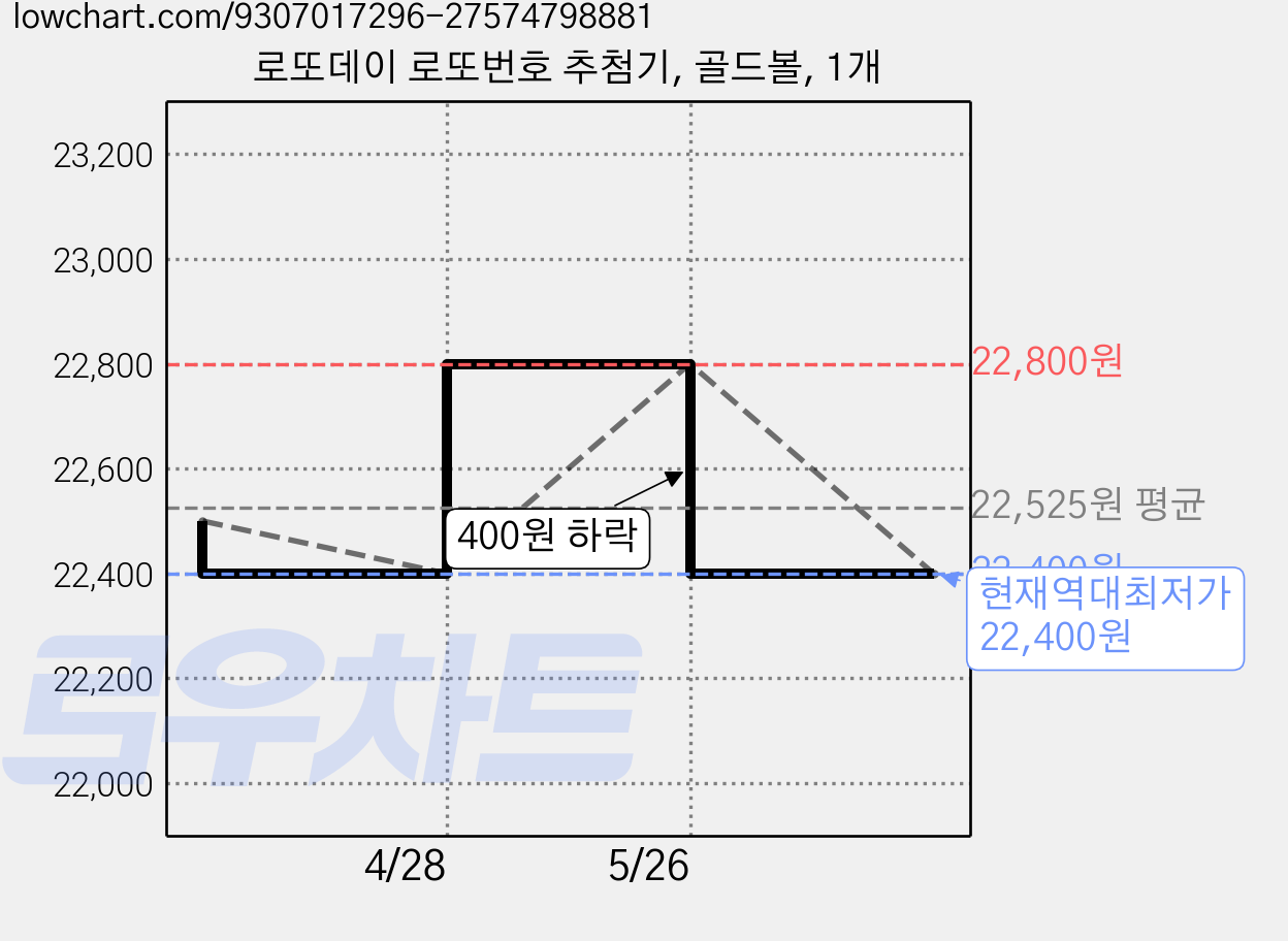 로또데이 로또번호 추첨기, 골드볼, 1개 가격 변동 차트, 현재가 22,400원, 역대최저가
