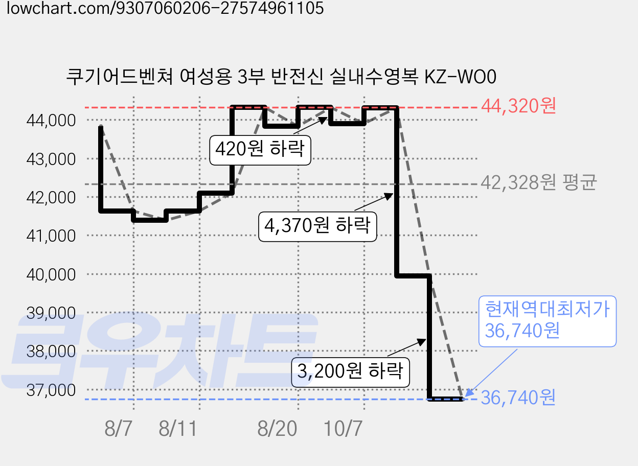 쿠기어드벤쳐 여성용 3부 반전신 실내수영복 KZ-WO0 가격 변동 차트, 현재가 36,740원, 역대최저가