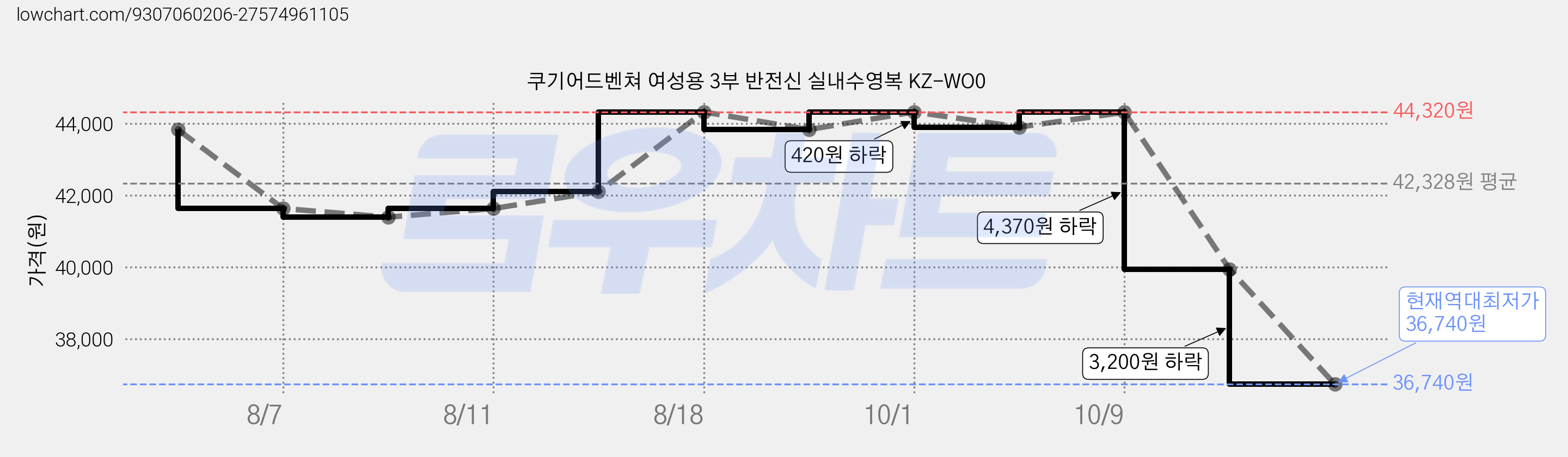쿠기어드벤쳐 여성용 3부 반전신 실내수영복 KZ-WO0 가격 변동 차트, 현재가 36,740원, 역대최저가