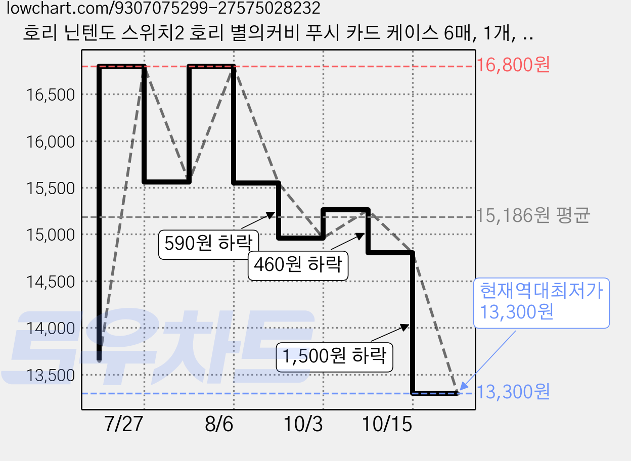 호리 닌텐도 스위치2 호리 별의커비 푸시 카드 케이스 6매, 1개, 퍼플, NSX-136A 가격 변동 차트, 현재가 13,300원, 역대최저가
