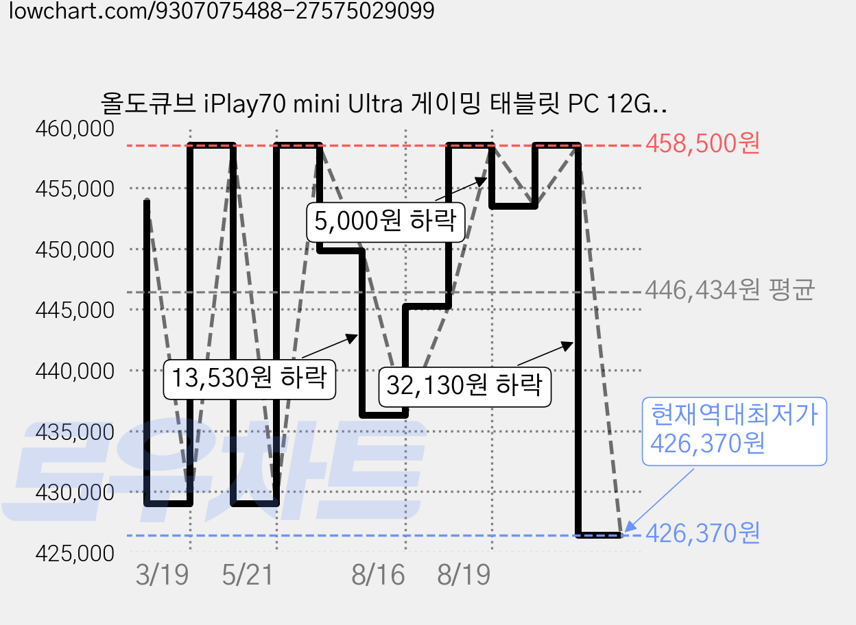 올도큐브 iPlay70 mini Ultra 게이밍 태블릿 PC 12GB RAM, 그레이, 256GB, Wi-Fi 가격 변동 차트, 현재가 426,370원, 역대최저가