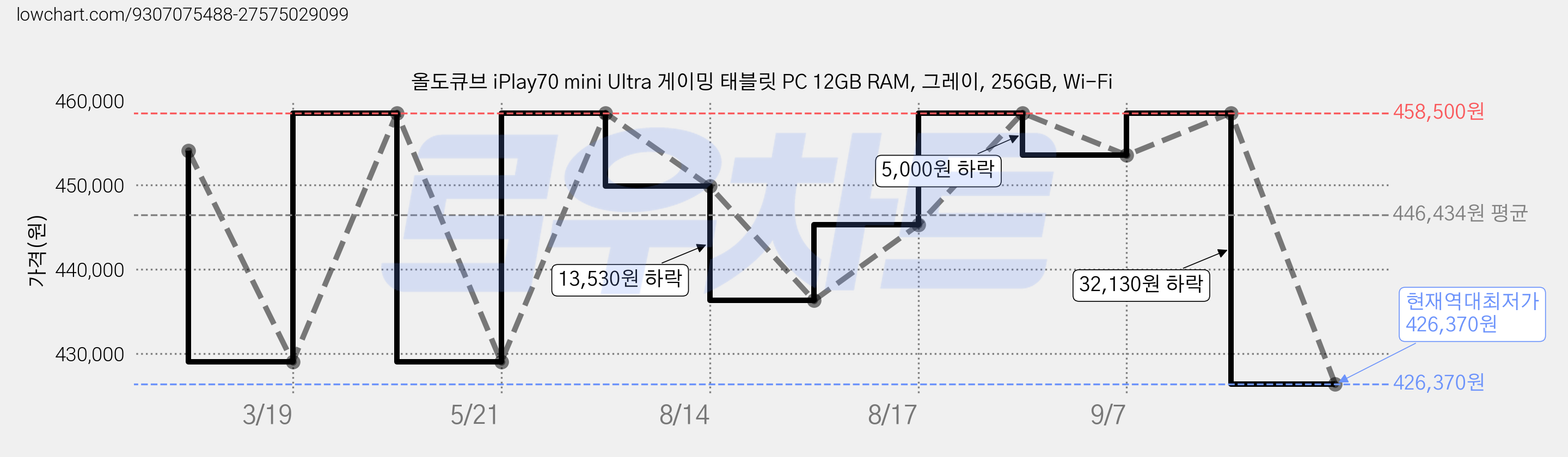 올도큐브 iPlay70 mini Ultra 게이밍 태블릿 PC 12GB RAM, 그레이, 256GB, Wi-Fi 가격 변동 차트, 현재가 426,370원, 역대최저가