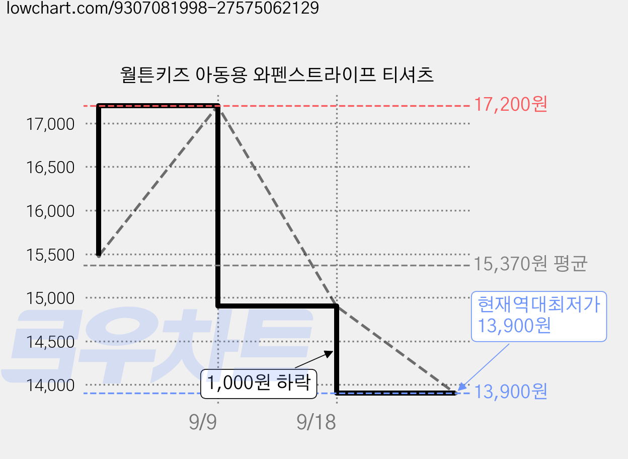 월튼키즈 아동용 와펜스트라이프 티셔츠 가격 변동 차트, 현재가 13,900원, 역대최저가