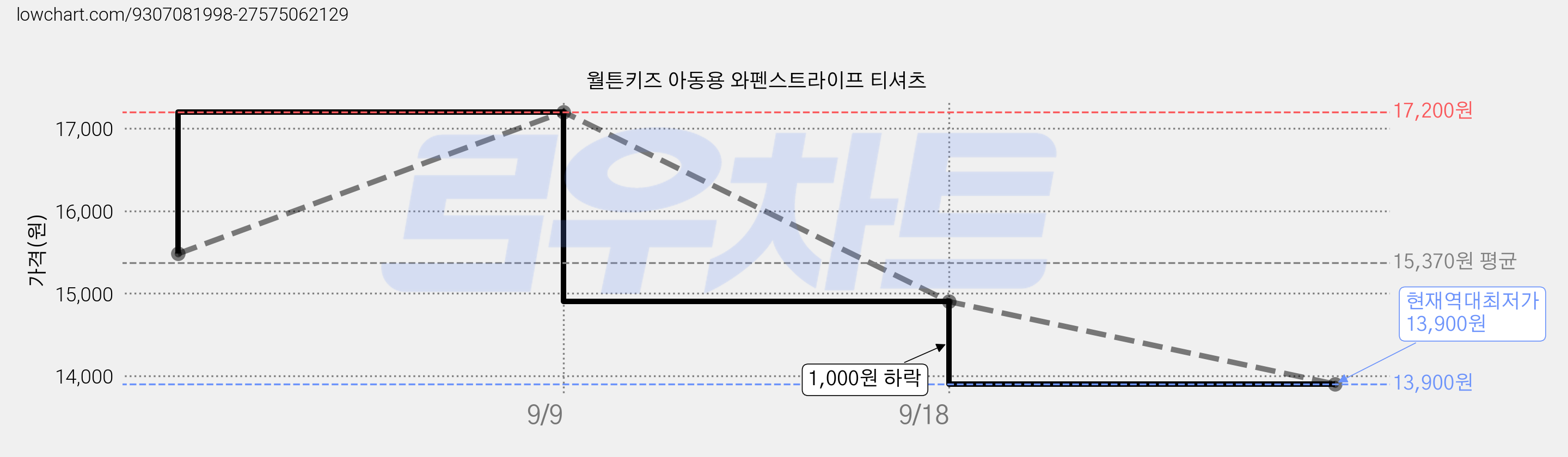 월튼키즈 아동용 와펜스트라이프 티셔츠 가격 변동 차트, 현재가 13,900원, 역대최저가