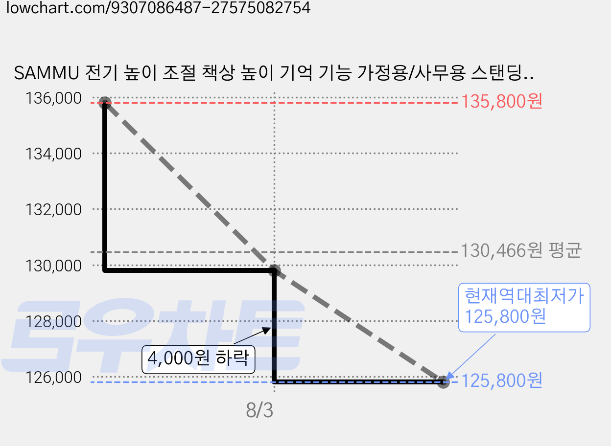 SAMMU 전기 높이 조절 책상 높이 기억 기능 가정용/사무용 스탠딩 컴퓨터 책상, 검정색-1400*600 가격 변동 차트, 현재가 125,800원, 역대최저가