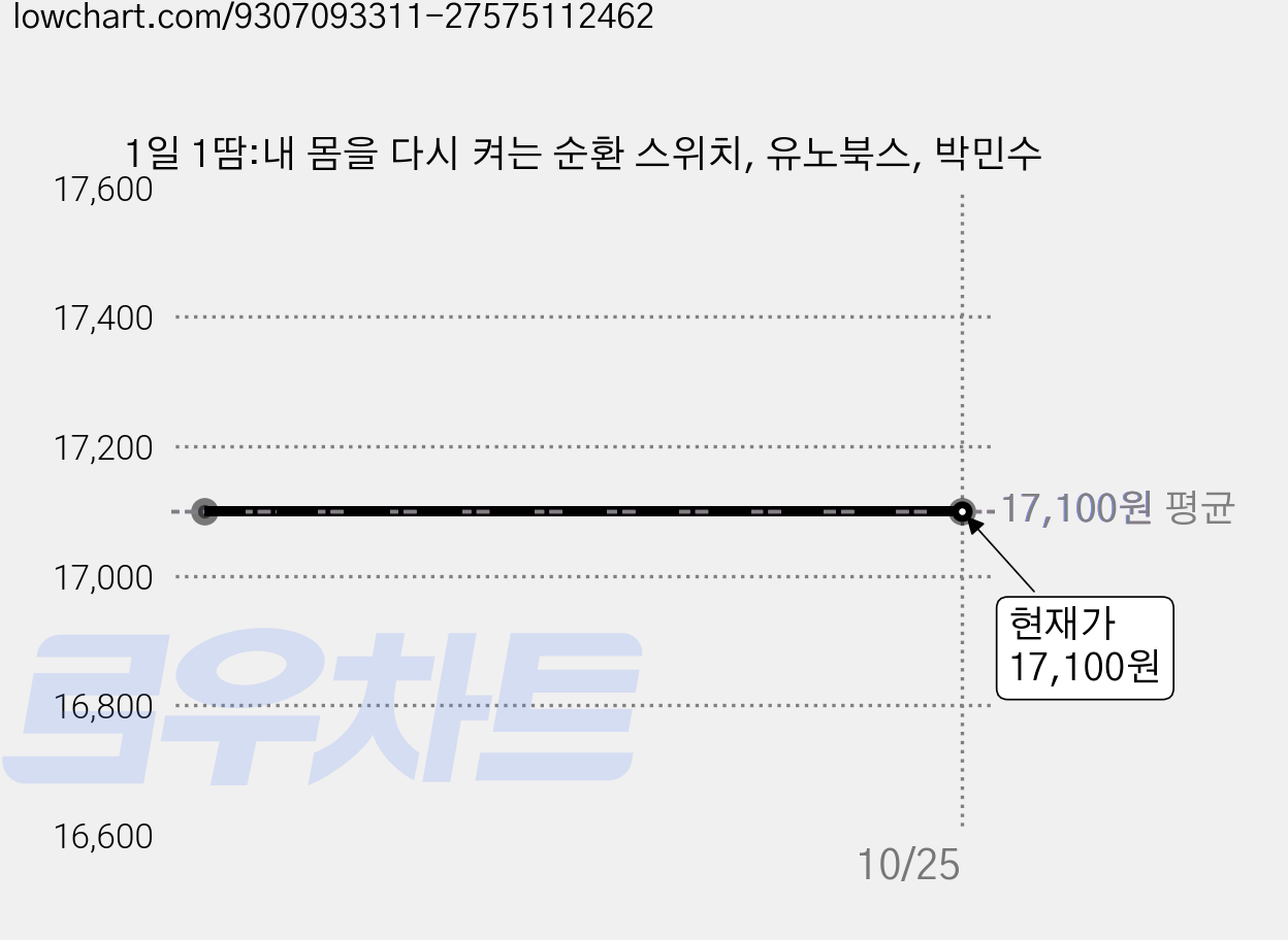 1일 1땀:내 몸을 다시 켜는 순환 스위치, 유노북스, 박민수 가격 변동 차트, 현재가 17,100원