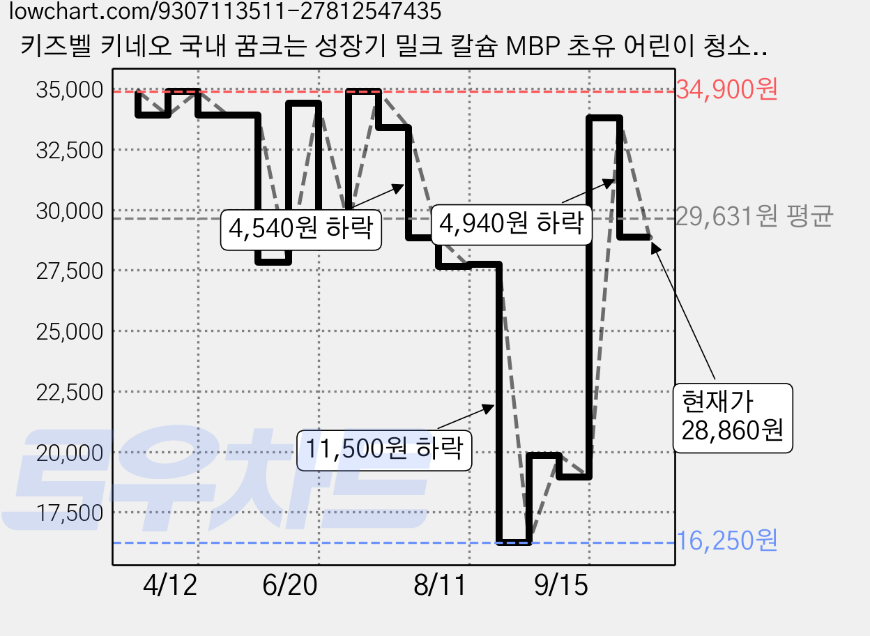 키즈벨 키네오 국내 꿈크는 성장기 밀크 칼슘 MBP 초유 어린이 청소년 키즈 영양제 가바 멜라토닌 특허원료 SR103, 1개, 30정 가격 변동 차트, 현재가 28,860원, 관측 최저가 14,450원