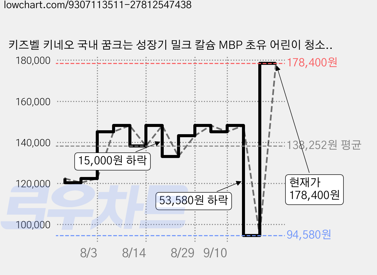 키즈벨 키네오 국내 꿈크는 성장기 밀크 칼슘 MBP 초유 어린이 청소년 키즈 영양제 가바 멜라토닌 특허원료 SR103, 6개, 30정 가격 변동 차트, 현재가 178,400원, 관측 최저가 94,580원