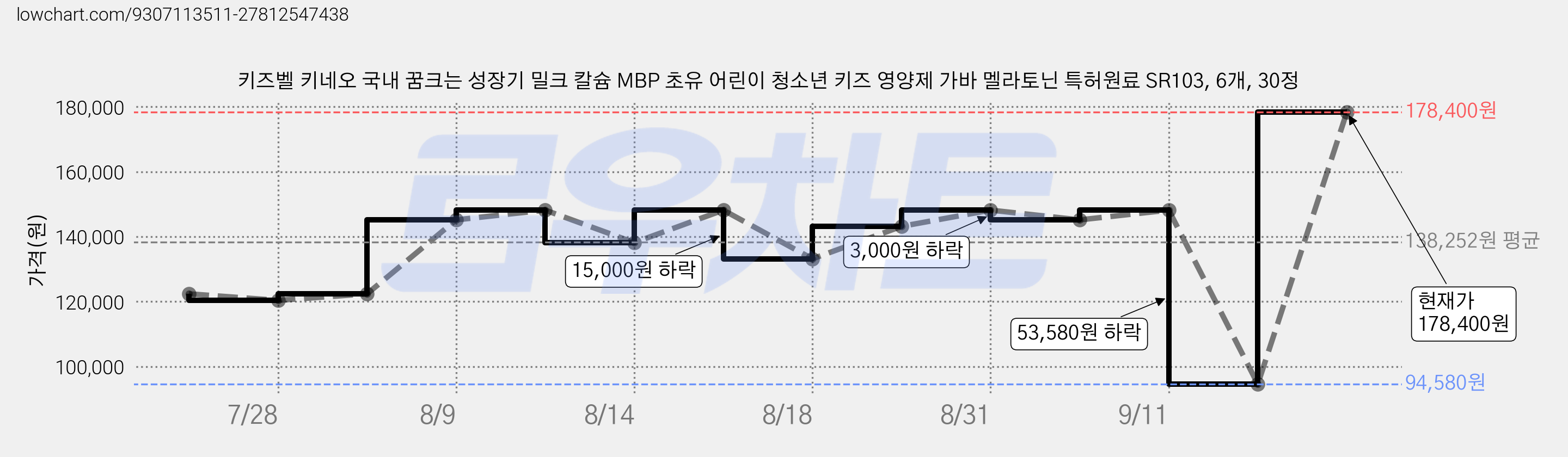 키즈벨 키네오 국내 꿈크는 성장기 밀크 칼슘 MBP 초유 어린이 청소년 키즈 영양제 가바 멜라토닌 특허원료 SR103, 6개, 30정 가격 변동 차트, 현재가 178,400원, 관측 최저가 94,580원