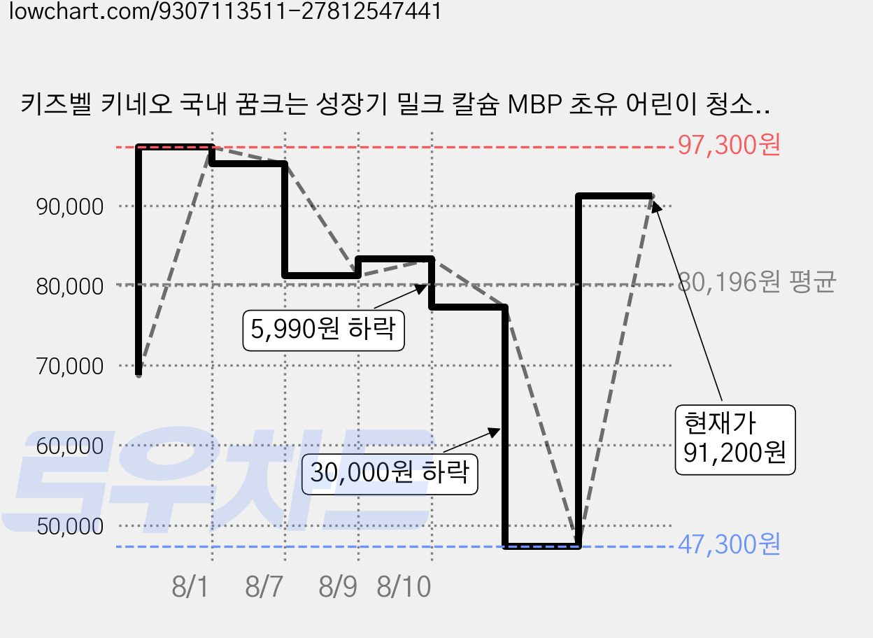 키즈벨 키네오 국내 꿈크는 성장기 밀크 칼슘 MBP 초유 어린이 청소년 키즈 영양제 가바 멜라토닌 특허원료 SR103, 3개, 30정 가격 변동 차트, 현재가 91,200원, 관측 최저가 47,300원