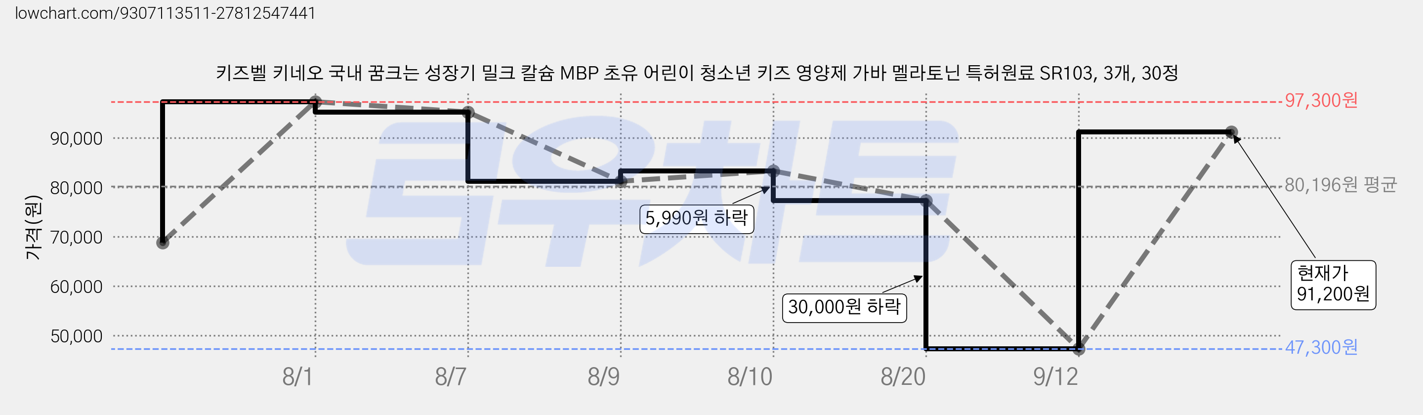 키즈벨 키네오 국내 꿈크는 성장기 밀크 칼슘 MBP 초유 어린이 청소년 키즈 영양제 가바 멜라토닌 특허원료 SR103, 3개, 30정 가격 변동 차트, 현재가 91,200원, 관측 최저가 47,300원