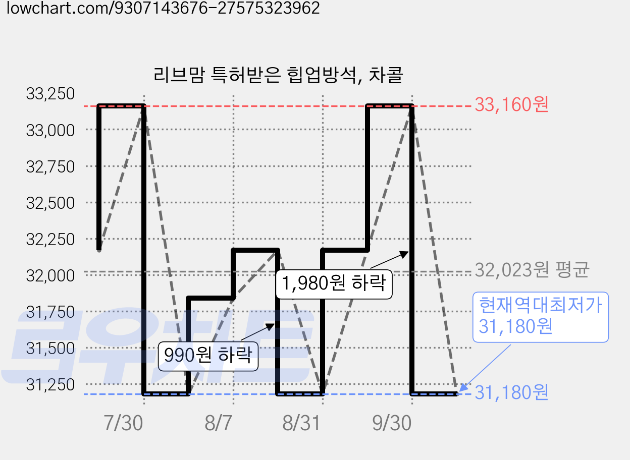 리브맘 특허받은 힙업방석, 차콜 가격 변동 차트, 현재가 31,180원, 역대최저가