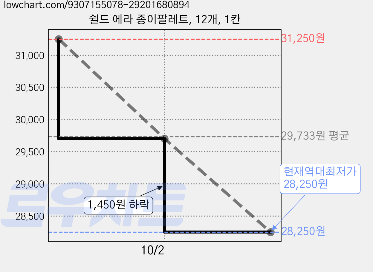 쉴드 에라 종이팔레트, 12개, 1칸 가격 변동 차트, 현재가 28,250원, 역대최저가