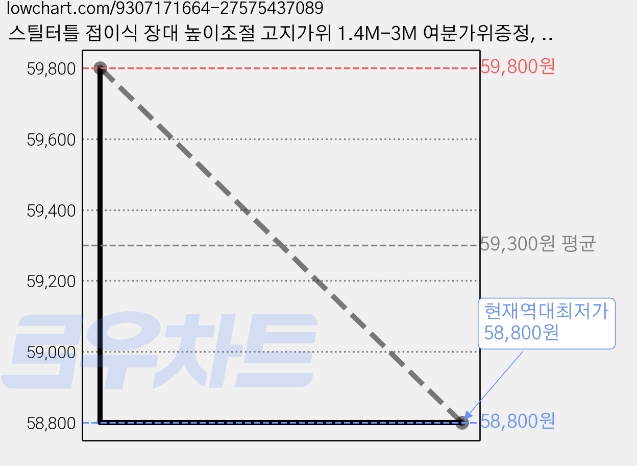 스틸터틀 접이식 장대 높이조절 고지가위 1.4M-3M 여분가위증정, 1개 가격 변동 차트, 현재가 58,800원, 역대최저가