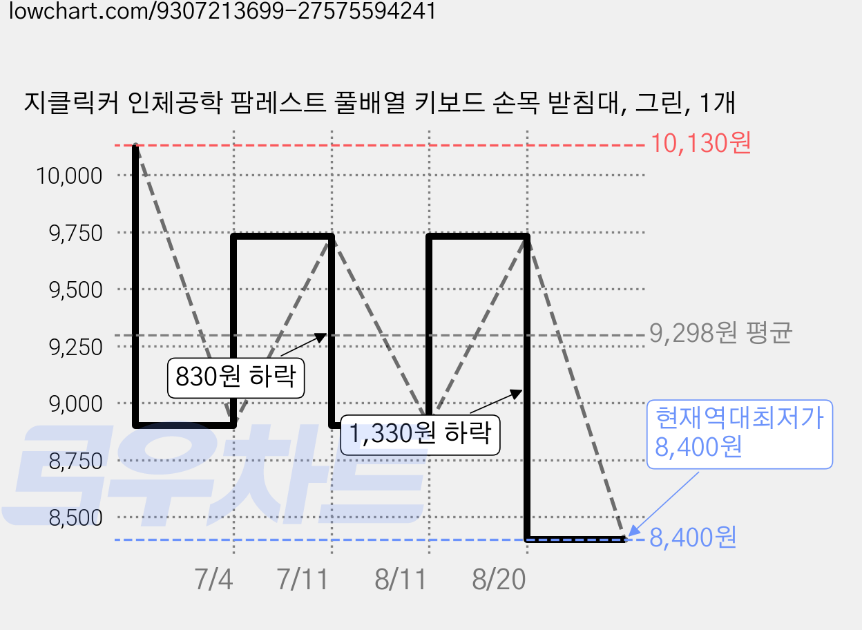 지클릭커 인체공학 팜레스트 풀배열 키보드 손목 받침대, 그린, 1개 가격 변동 차트, 현재가 8,400원, 역대최저가