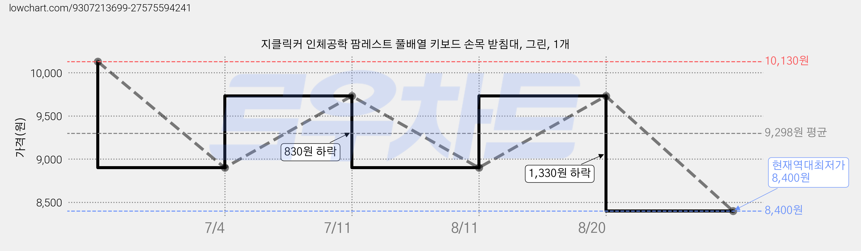 지클릭커 인체공학 팜레스트 풀배열 키보드 손목 받침대, 그린, 1개 가격 변동 차트, 현재가 8,400원, 역대최저가