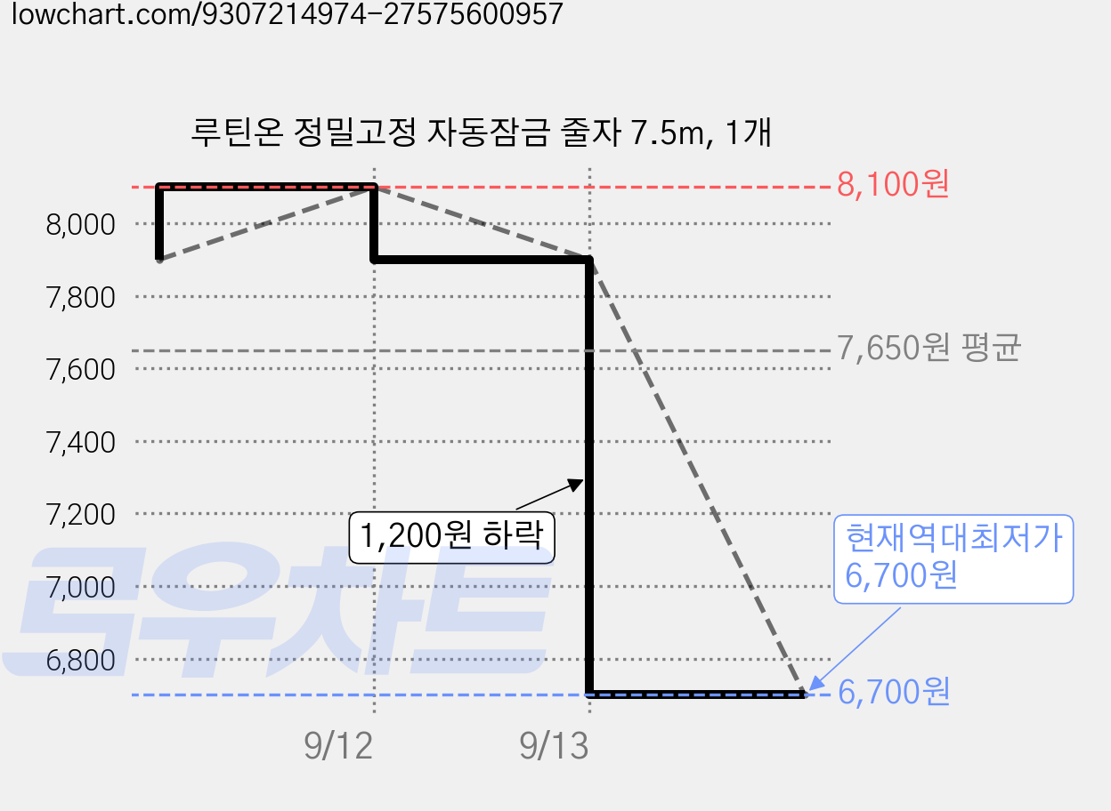 루틴온 정밀고정 자동잠금 줄자 7.5m, 1개 가격 변동 차트, 현재가 6,700원, 역대최저가
