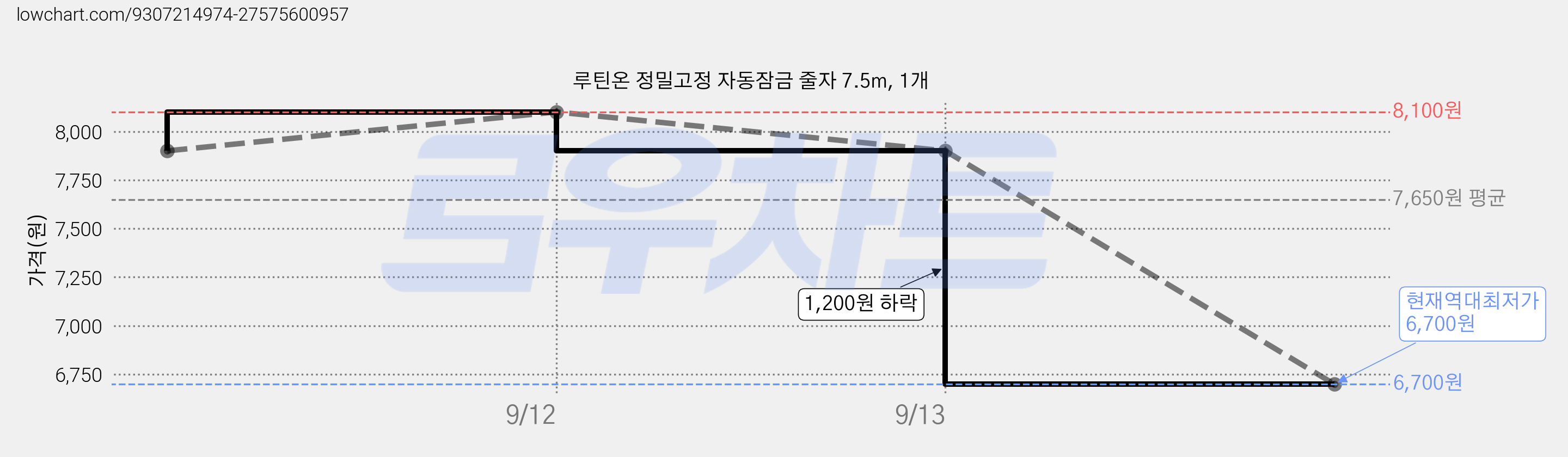 루틴온 정밀고정 자동잠금 줄자 7.5m, 1개 가격 변동 차트, 현재가 6,700원, 역대최저가