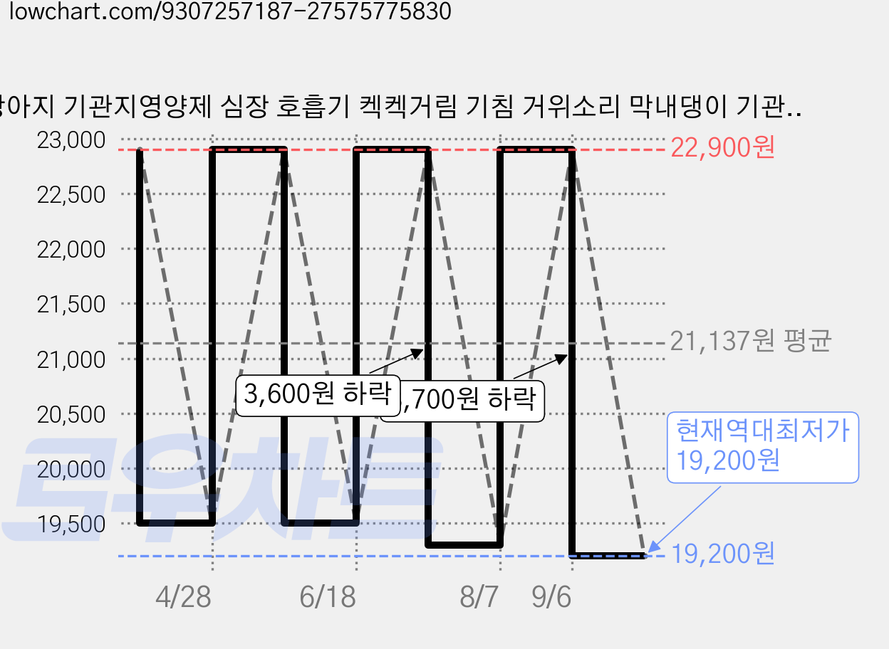 강아지 기관지영양제 심장 호흡기 켁켁거림 기침 거위소리 막내댕이 기관지&심장 마스터 100g, 1개, 호흡기/기관지, 99정 가격 변동 차트, 현재가 19,200원, 역대최저가