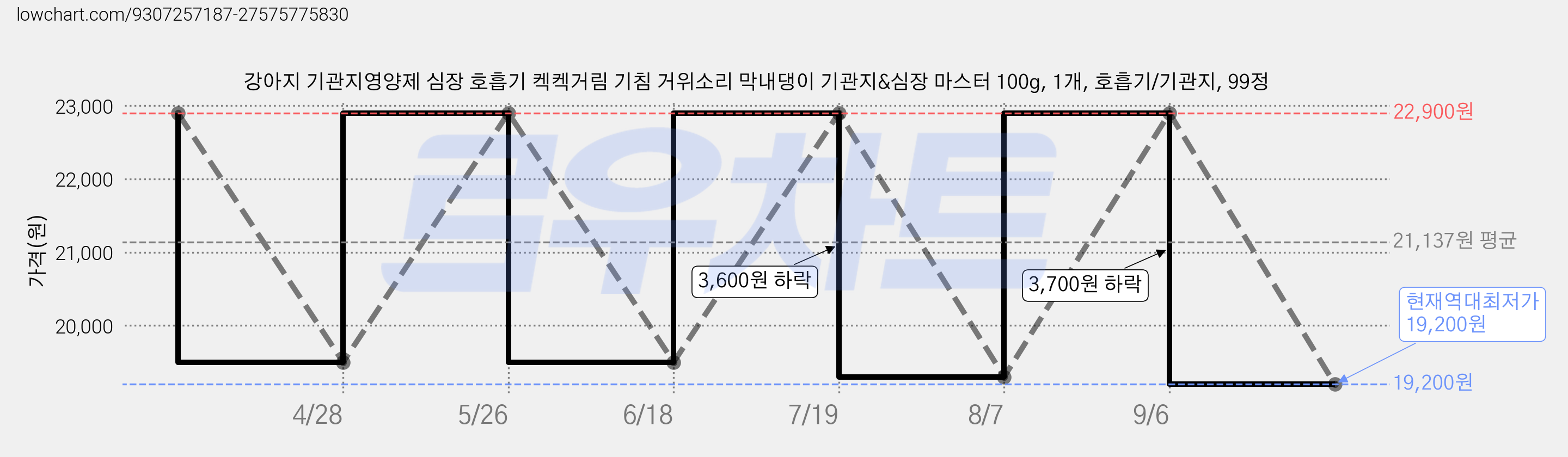 강아지 기관지영양제 심장 호흡기 켁켁거림 기침 거위소리 막내댕이 기관지&심장 마스터 100g, 1개, 호흡기/기관지, 99정 가격 변동 차트, 현재가 19,200원, 역대최저가
