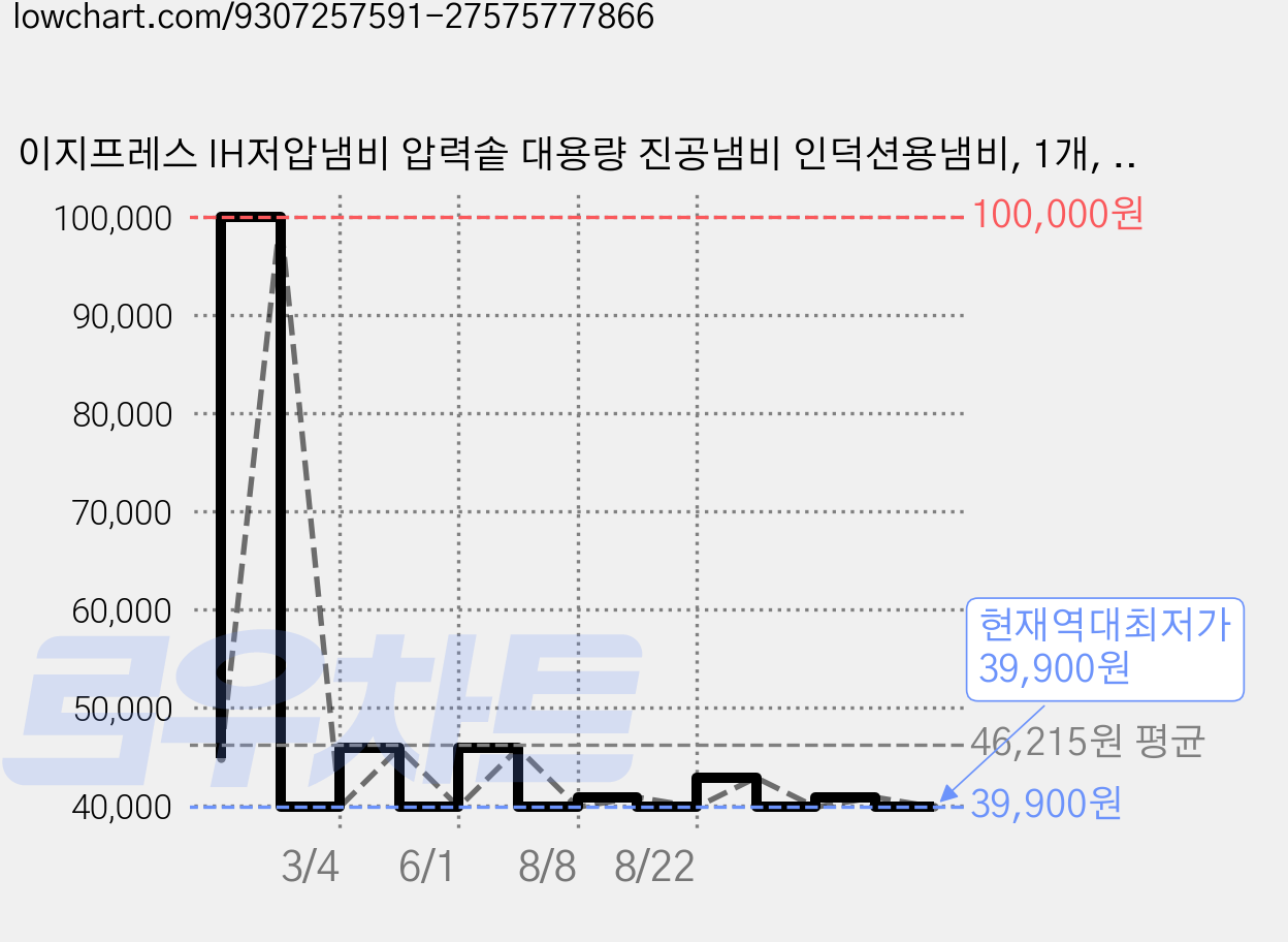 이지프레스 IH저압냄비 압력솥 대용량 진공냄비 인덕션용냄비, 1개, 베이지, 6L 가격 변동 차트, 현재가 39,900원, 역대최저가