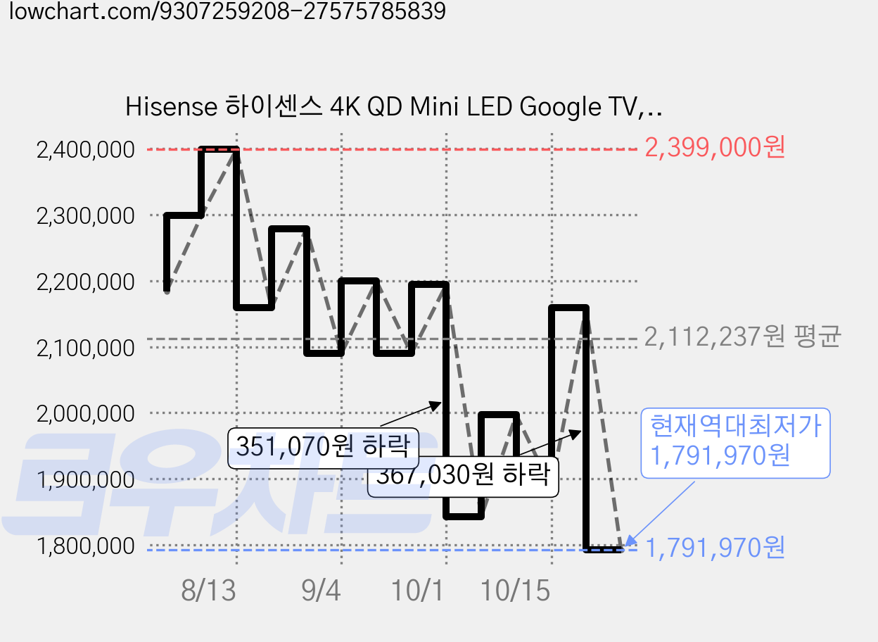 Hisense 하이센스 4K QD Mini LED Google TV, 215cm(85인치), 85U6Q, 스탠드형, 방문설치 가격 변동 차트, 현재가 1,791,970원, 역대최저가