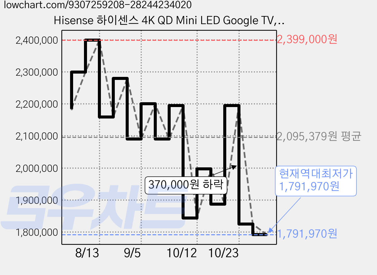 Hisense 하이센스 4K QD Mini LED Google TV, 215cm(85인치), 85U6Q, 무타공 벽걸이형(추가비용발생), 방문설치 가격 변동 차트, 현재가 1,791,970원, 역대최저가