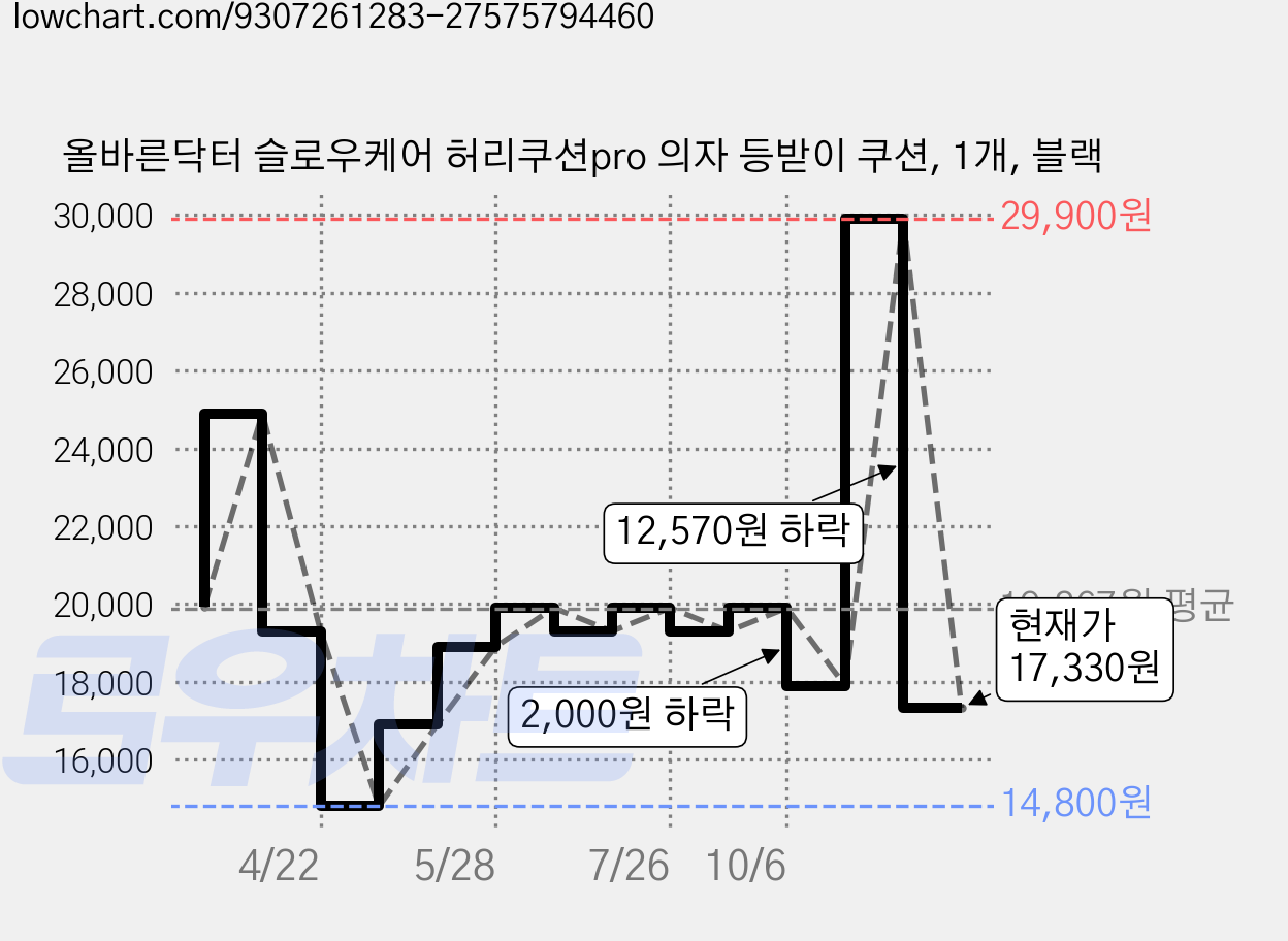 올바른닥터 슬로우케어 허리쿠션pro 의자 등받이 쿠션, 1개, 블랙 가격 변동 차트, 현재가 17,330원, 관측 최저가 14,800원