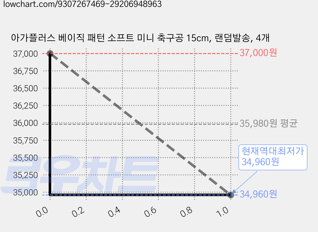 아가플러스 베이직 패턴 소프트 미니 축구공 15cm, 랜덤발송, 4개 가격 변동 차트, 현재가 34,960원, 역대최저가