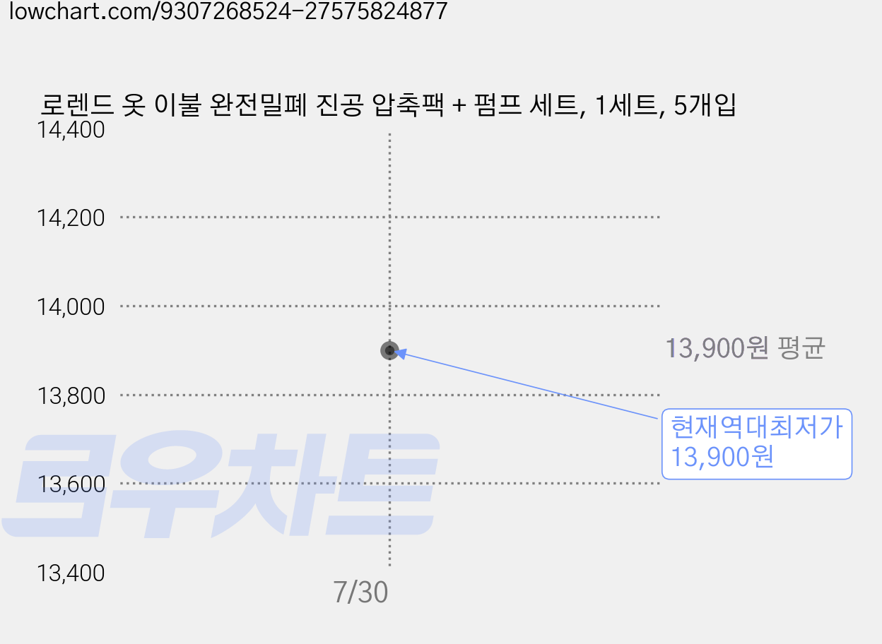 로렌드 옷 이불 완전밀폐 진공 압축팩 + 펌프 세트, 1세트, 5개입 가격 변동 차트, 현재가 13,900원, 역대최저가
