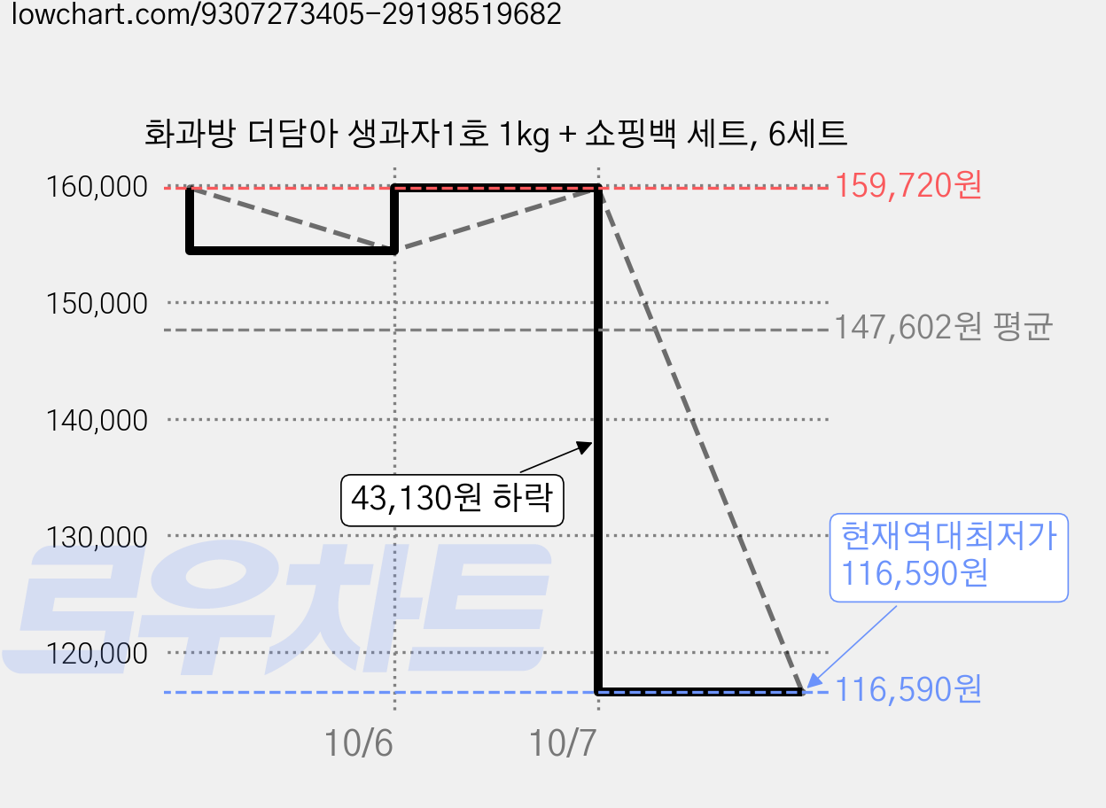 화과방 더담아 생과자1호 1kg + 쇼핑백 세트, 6세트 가격 변동 차트, 현재가 116,590원, 역대최저가
