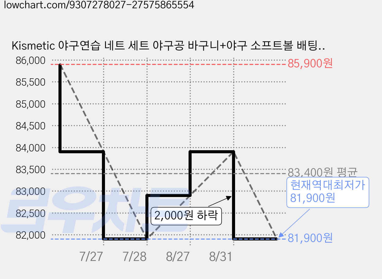 Kismetic 야구연습 네트 세트 야구공 바구니+야구 소프트볼 배팅 받침대+야구 타격 연습망, 레드, 1세트 가격 변동 차트, 현재가 81,900원, 역대최저가