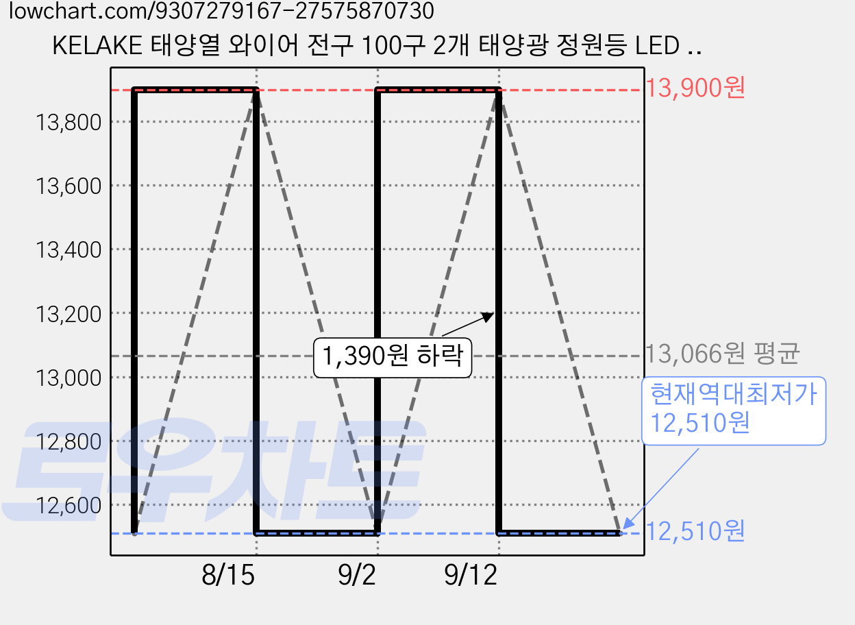 KELAKE 태양열 와이어 전구 100구 2개 태양광 정원등 LED 줄조명 12M+12M 마당 조명 장식, 황광 가격 변동 차트, 현재가 12,510원, 역대최저가