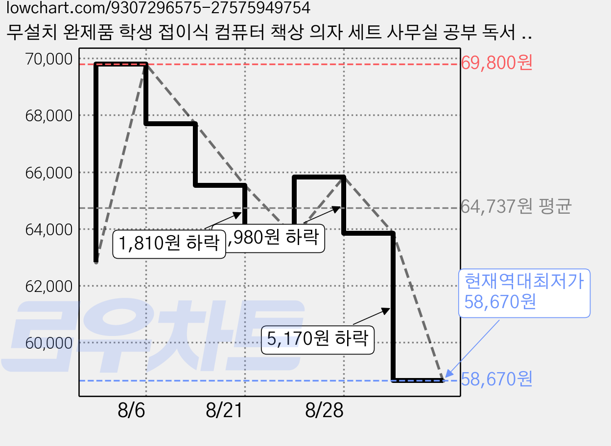 무설치 완제품 학생 접이식 컴퓨터 책상 의자 세트 사무실 공부 독서 서재 테이블 세트, 브라운 가격 변동 차트, 현재가 58,670원, 역대최저가