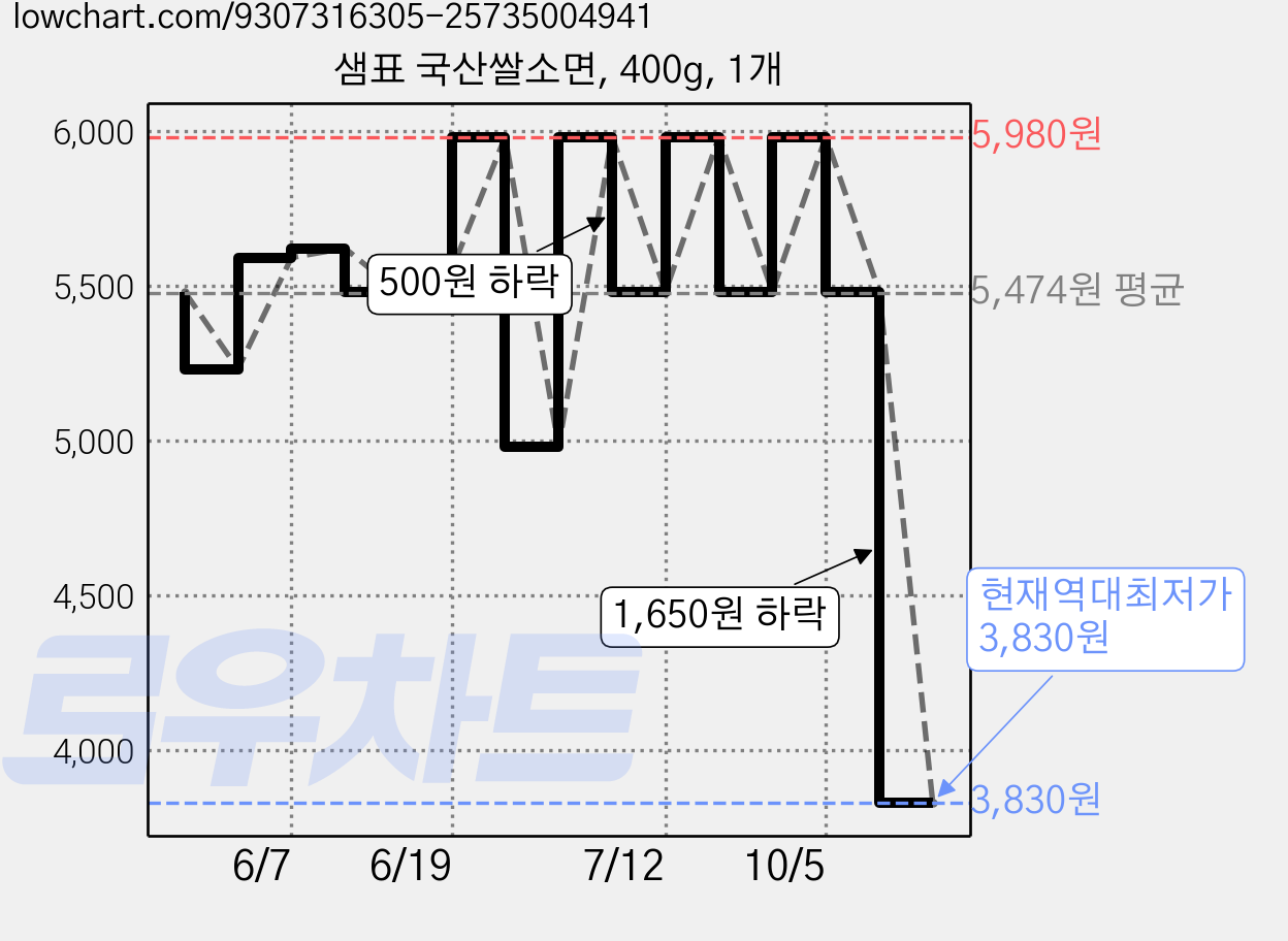 샘표 국산쌀소면, 400g, 1개 가격 변동 차트, 현재가 3,830원, 역대최저가