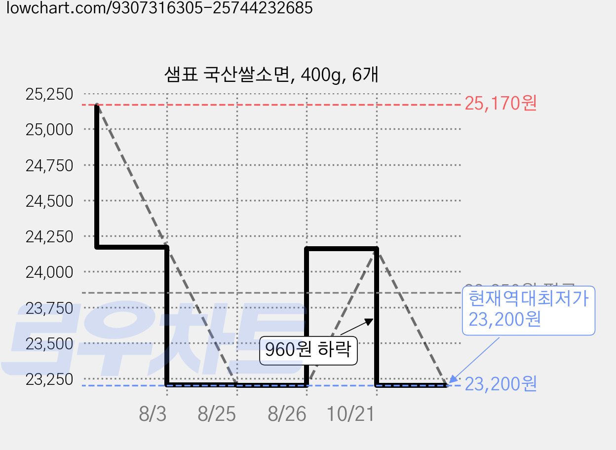 샘표 국산쌀소면, 400g, 6개 가격 변동 차트, 현재가 23,200원, 역대최저가